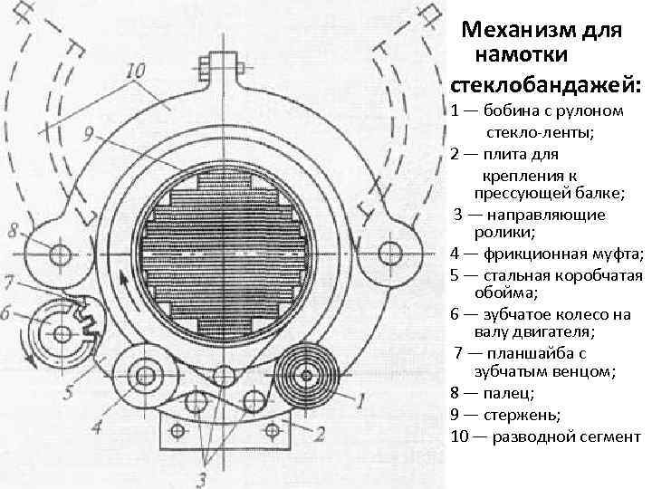 Механизм для намотки стеклобандажей: 1 — бобина с рулоном стекло ленты; 2 — плита