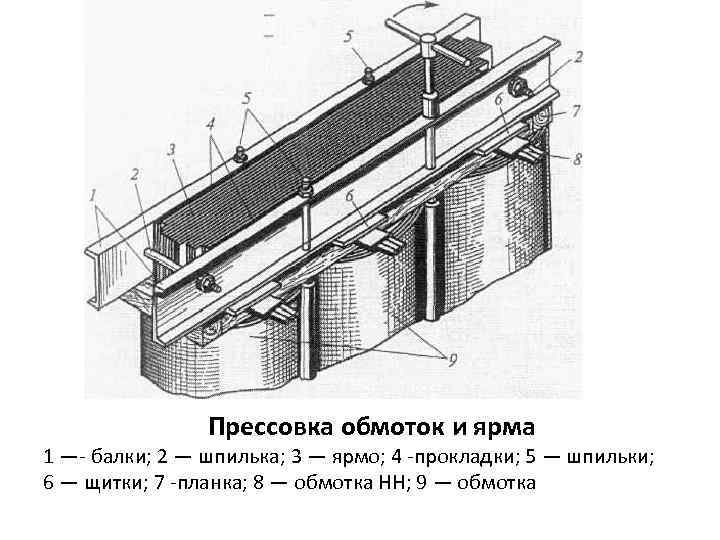 Прессовка обмоток и ярма 1 — балки; 2 — шпилька; 3 — ярмо; 4