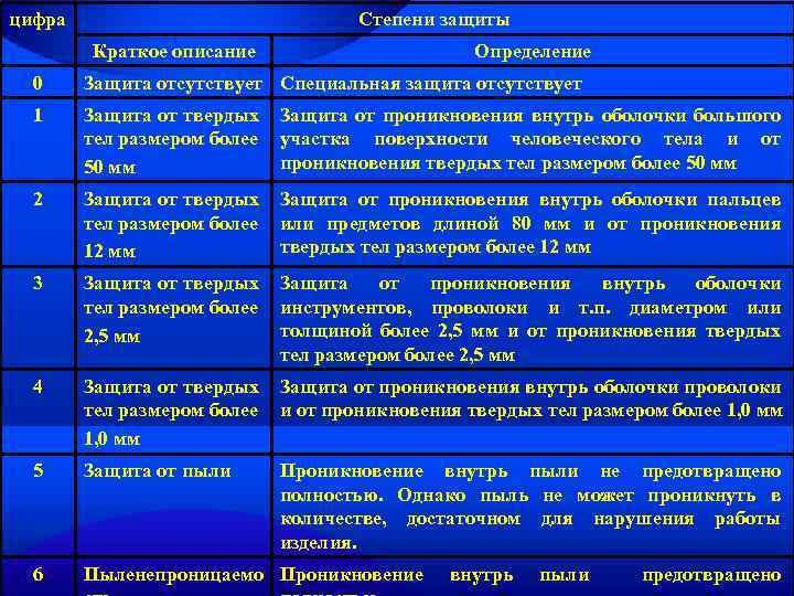 цифра Степени защиты Краткое описание Определение 0 Защита отсутствует Специальная защита отсутствует 1 Защита