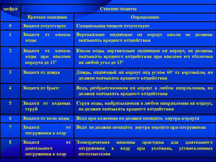цифра Степени защиты Краткое описание Определение 0 Защита отсутствует Специальная защита отсутствует 1 Защита