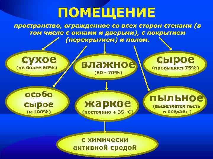ПОМЕЩЕНИЕ пространство, огражденное со всех сторон стенами (в том числе с окнами и дверьми),