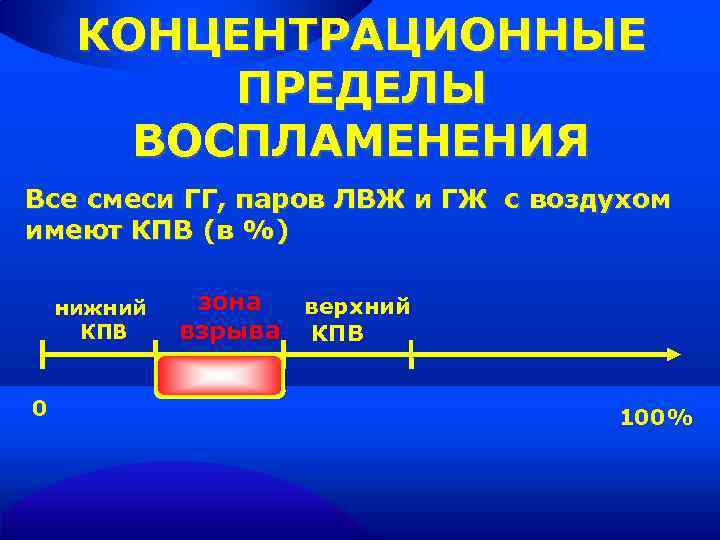 Концентрационные пределы взрываемости. Верхний концентрационный предел распространения пламени. Концентрационные пределы распространения пламени (воспламенения). Температурные пределы распространения пламени. Нижний (верхний) концентрационный предел распространения пламени.