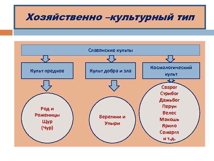 Хозяйственно –культурный тип Славянские культы Культ предков Род и Роженицы Щур (Чур) Культ добра