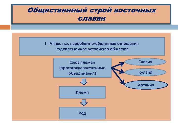 Общественный строй восточных славян I –VII вв. н. э. первобытно-общинные отношения Родоплеменное устройство общества