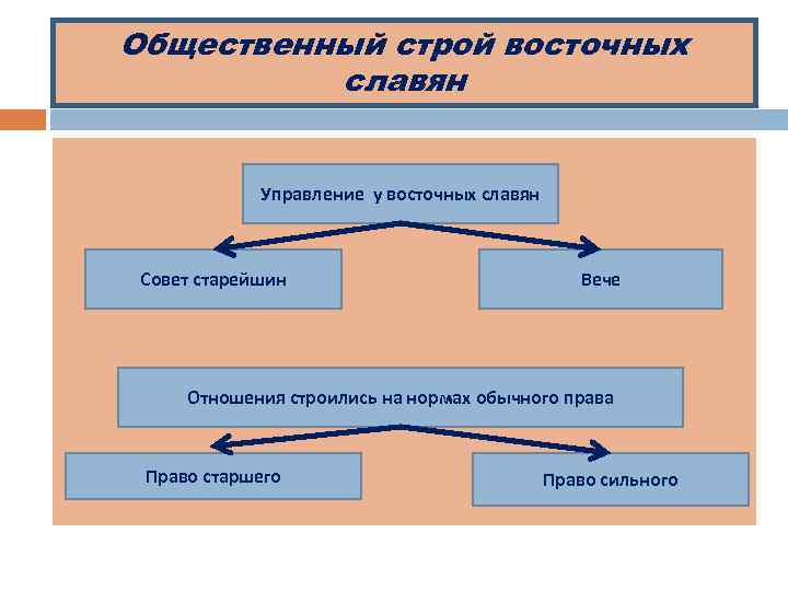 Общественный строй восточных славян Управление у восточных славян Совет старейшин Вече Отношения строились на