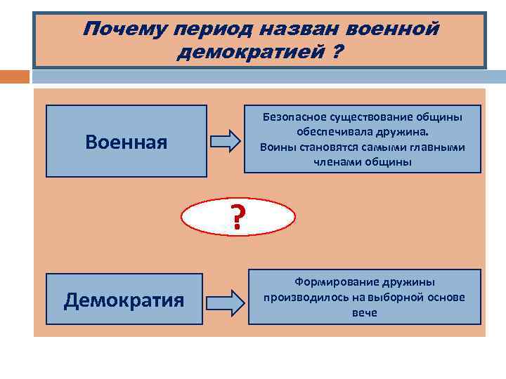 Почему период назван военной демократией ? Безопасное существование общины обеспечивала дружина. Воины становятся самыми