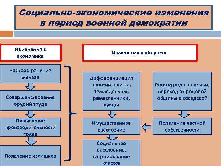 Социально-экономические изменения в период военной демократии Изменения в экономике Распространение железа Изменения в обществе