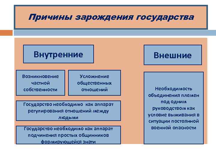 Факторы государства. Предпосылки возникновения гос ва. Причины возникновения государства.