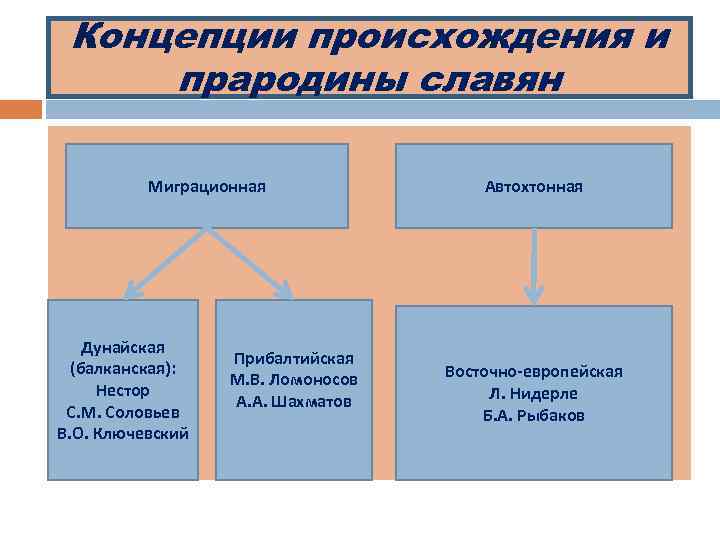 Концепции происхождения и прародины славян Миграционная Дунайская (балканская): Нестор С. М. Соловьев В. О.