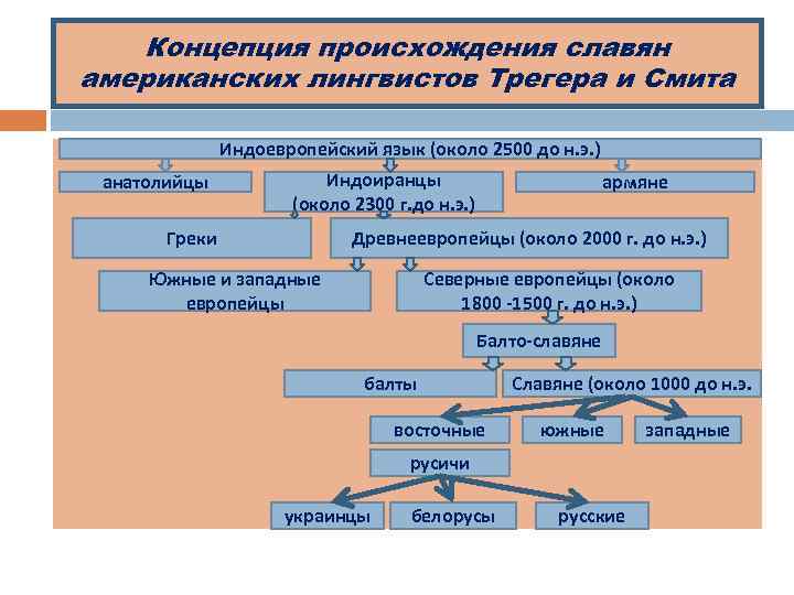 Концепция происхождения славян американских лингвистов Трегера и Смита Индоевропейский язык (около 2500 до н.