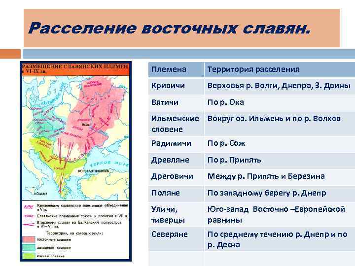 Расселение восточных славян. Племена Территория расселения Кривичи Верховья р. Волги, Днепра, З. Двины Вятичи