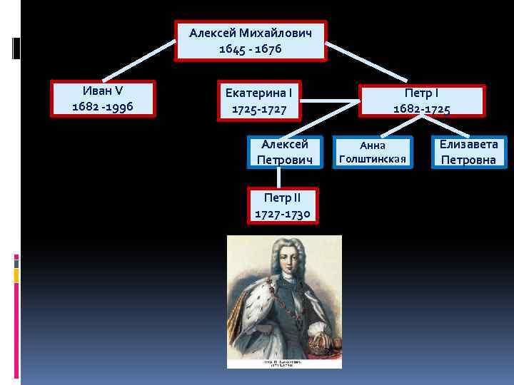 Алексей Михайлович 1645 - 1676 Иван V 1682 -1996 Екатерина I 1725 -1727 Алексей