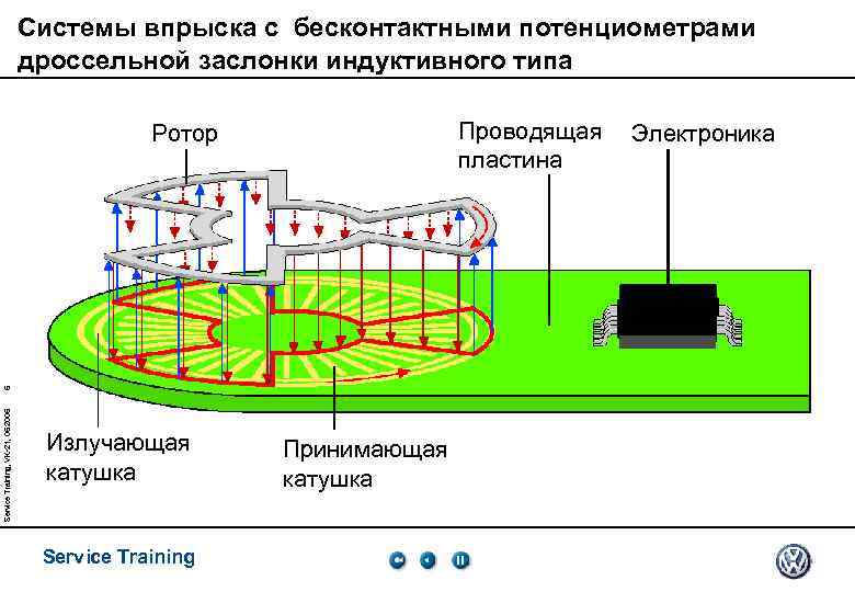 Системы впрыска с бесконтактными потенциометрами дроссельной заслонки индуктивного типа Проводящая пластина Service Training, VK-21,