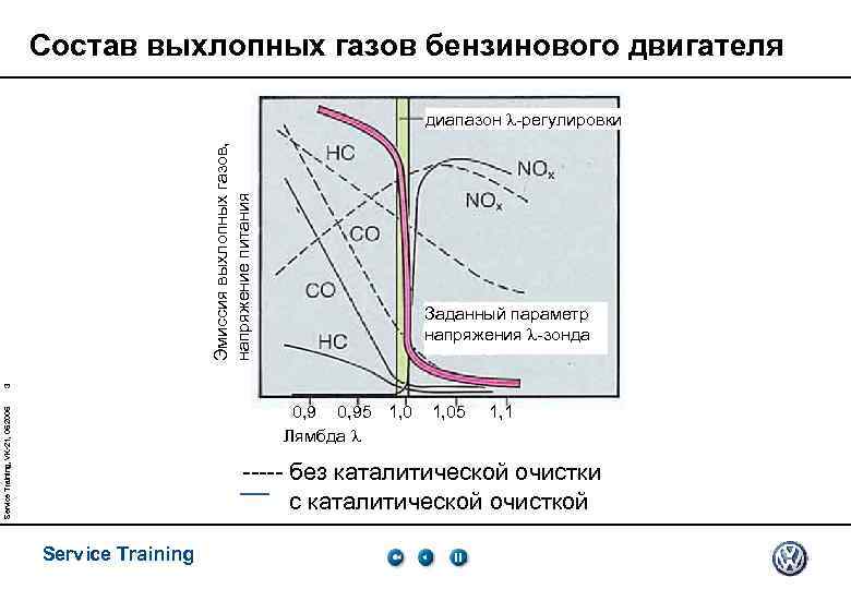 Состав выхлопных газов бензинового двигателя Эмиссия выхлопных газов, напряжение питания диапазон -регулировки 3 Заданный