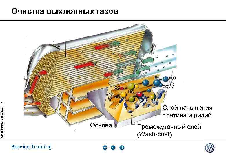 4 Очистка выхлопных газов Service Training, VK-21, 05. 2005 Слой напыления платина и ридий