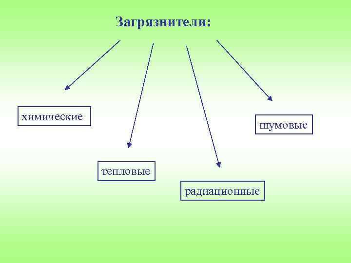 Загрязнители: химические шумовые тепловые радиационные 