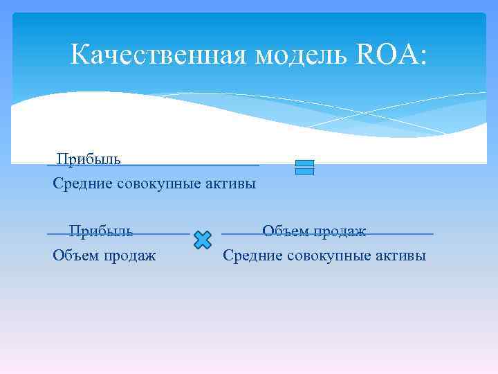 Качественная модель ROA: Прибыль Средние совокупные активы Прибыль Объем продаж Средние совокупные активы 