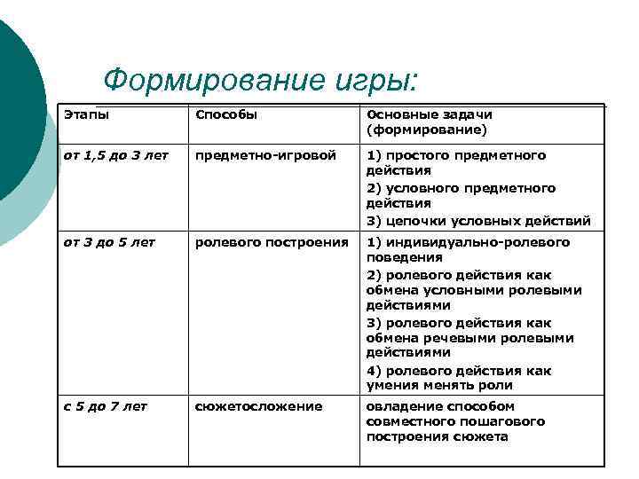 Формирование игры: Этапы Способы Основные задачи (формирование) от 1, 5 до 3 лет предметно-игровой