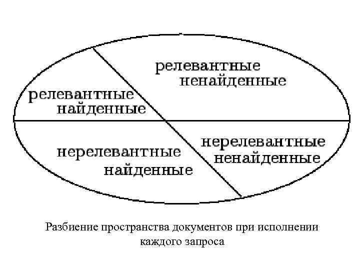 Разбиение пространства документов при исполнении каждого запроса 