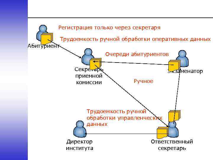 Регистрация только через секретаря Трудоемкость ручной обработки оперативных данных Абитуриент Очереди абитуриентов Секретарь приемной