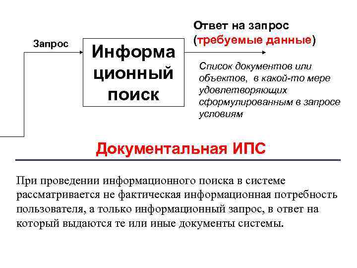Запрос Информа ционный поиск Ответ на запрос (требуемые данные) Список документов или объектов, в