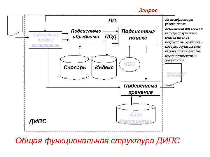 Запрос ПП Подсистема ввода и регистрации Подсистема обработки ПОД Словарь Индекс Подсистема поиска КСС