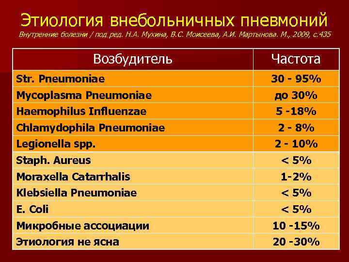 Этиология внебольничных пневмоний Внутренние болезни / под ред. Н. А. Мухина, В. С. Моисеева,