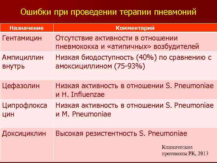 Ошибки проведении терапии пневмоний Назначение Гентамицин Ампициллин внутрь Цефазолин Комментарий Отсутствие активности в отношении