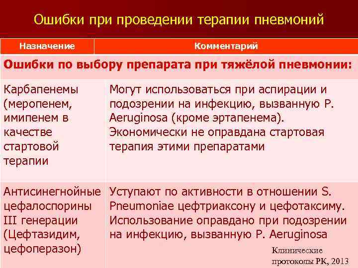 Ошибки проведении терапии пневмоний Назначение Комментарий Ошибки по выбору препарата при тяжёлой пневмонии: Карбапенемы