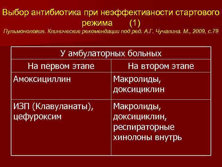 Выбор антибиотика при неэффективности стартового режима (1) Пульмонология. Клинические рекомендации под ред. А. Г.