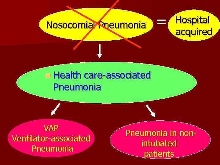 Nosocomial Pneumonia Hospital acquired n Health care-associated Pneumonia VAP Ventilator-associated Pneumonia in nonintubated patients