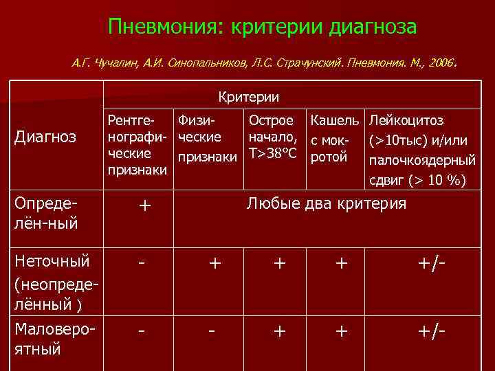 Пневмония: критерии диагноза А. Г. Чучалин, А. И. Синопальников, Л. С. Страчунский. Пневмония. М.