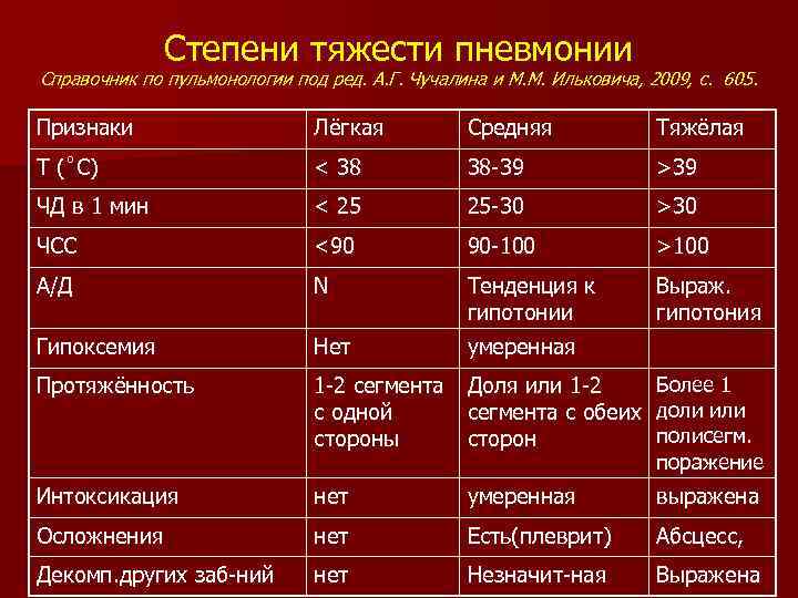 Степени тяжести пневмонии Справочник по пульмонологии под ред. А. Г. Чучалина и М. М.