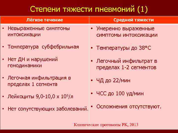 Первая пневмония. Классификация степени тяжести пневмонии. Критерии степени пневмонии. Степени тяжести пневмонии таблица. Степень тяжести пневмонии критерии.