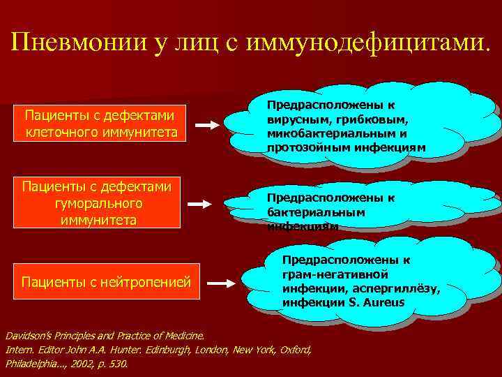 Пневмонии у лиц с иммунодефицитами. Пациенты с дефектами клеточного иммунитета Пациенты с дефектами гуморального