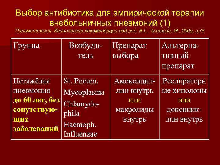 Выбор антибиотика для эмпирической терапии внебольничных пневмоний (1) Пульмонология. Клинические рекомендации под ред. А.