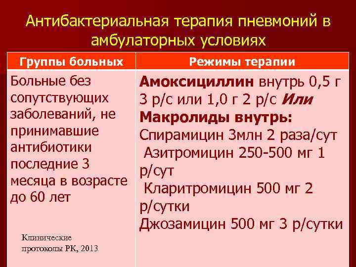 Антибактериальная терапия пневмоний в амбулаторных условиях Группы больных Режимы терапии Больные без сопутствующих заболеваний,