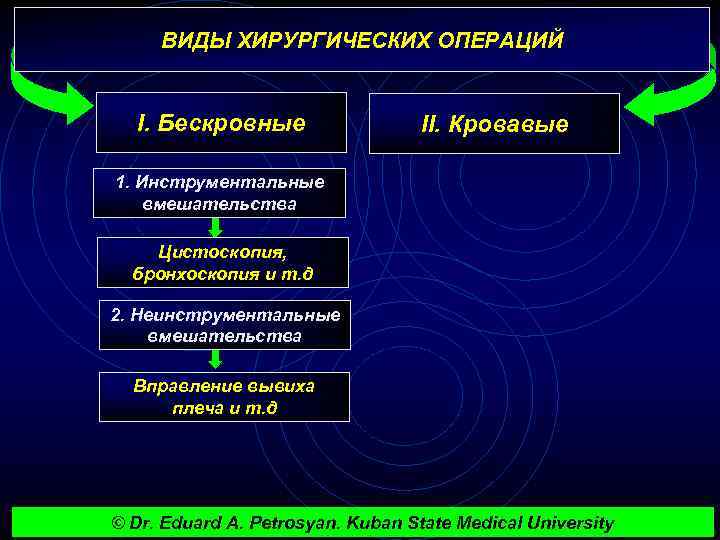 ВИДЫ ХИРУРГИЧЕСКИХ ОПЕРАЦИЙ I. Бескровные II. Кровавые 1. Инструментальные вмешательства Цистоскопия, бронхоскопия и т.