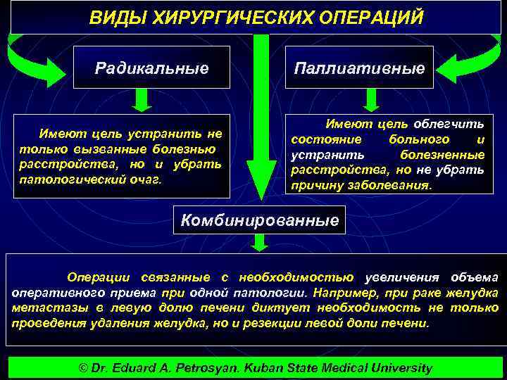 ВИДЫ ХИРУРГИЧЕСКИХ ОПЕРАЦИЙ Радикальные Имеют цель устранить не только вызванные болезнью расстройства, но и