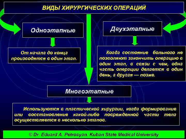 ВИДЫ ХИРУРГИЧЕСКИХ ОПЕРАЦИЙ Одноэтапные От начала до конца производятся в один этап. Двухэтапные Когда