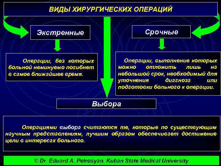 ВИДЫ ХИРУРГИЧЕСКИХ ОПЕРАЦИЙ Срочные Экстренные Операции, без которых больной неминуемо погибнет в самое ближайшее