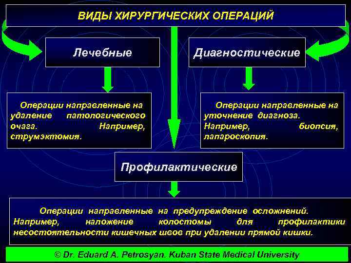 ВИДЫ ХИРУРГИЧЕСКИХ ОПЕРАЦИЙ Лечебные Операции направленные на удаление патологического очага. Например, струмэктомия. Диагностические Операции