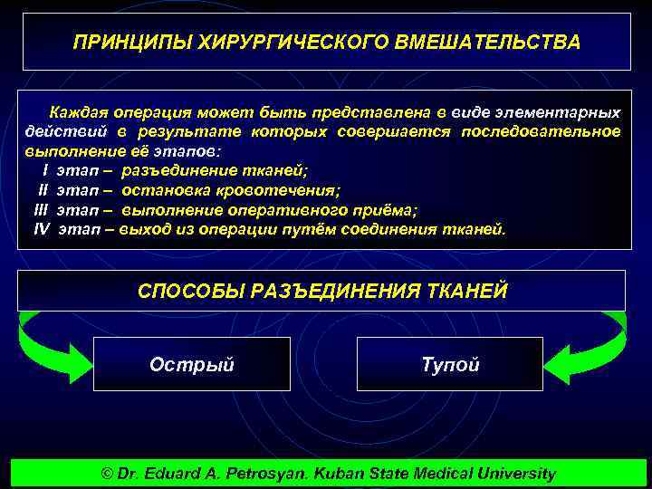 ПРИНЦИПЫ ХИРУРГИЧЕСКОГО ВМЕШАТЕЛЬСТВА Каждая операция может быть представлена в виде элементарных действий в результате