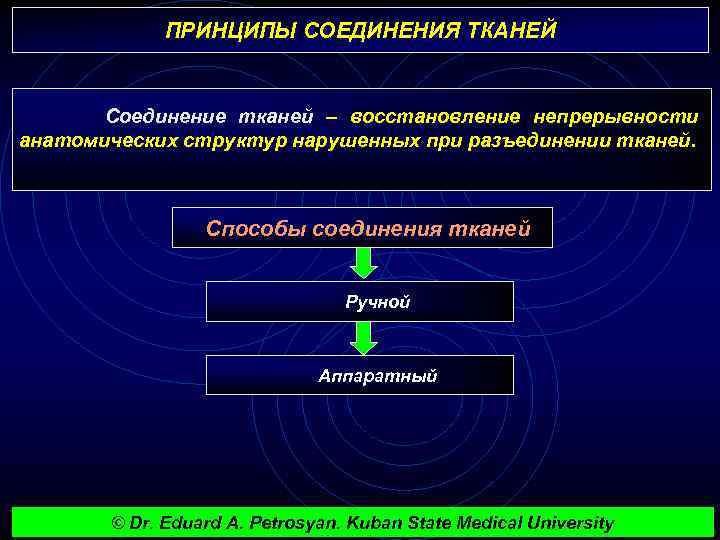 ПРИНЦИПЫ СОЕДИНЕНИЯ ТКАНЕЙ Соединение тканей – восстановление непрерывности анатомических структур нарушенных при разъединении тканей.