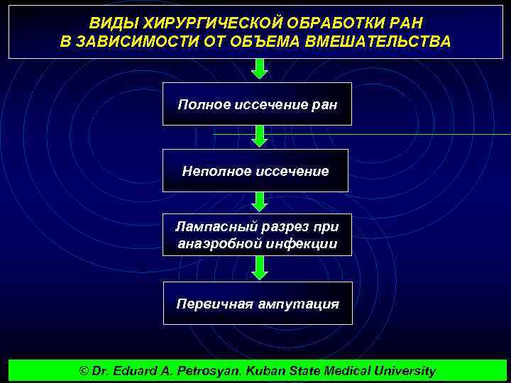 ВИДЫ ХИРУРГИЧЕСКОЙ ОБРАБОТКИ РАН В ЗАВИСИМОСТИ ОТ ОБЪЕМА ВМЕШАТЕЛЬСТВА Полное иссечение ран Неполное иссечение