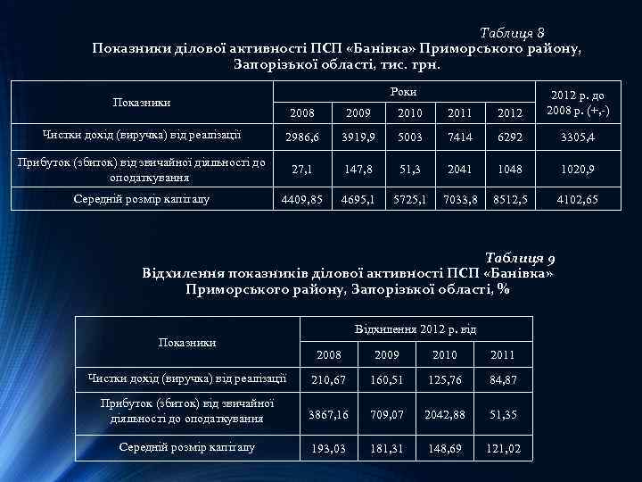 Таблиця 8 Показники ділової активності ПСП «Банівка» Приморського району, Запорізької області, тис. грн. Роки