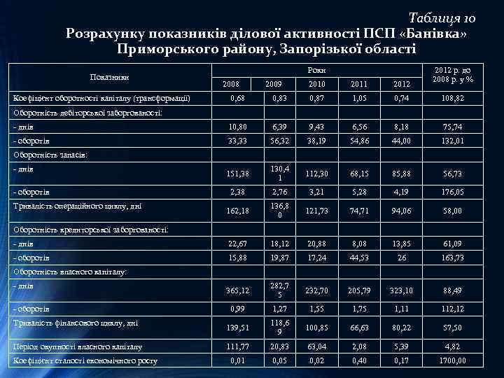 Таблиця 10 Розрахунку показників ділової активності ПСП «Банівка» Приморського району, Запорізької області Показники Коефіцієнт
