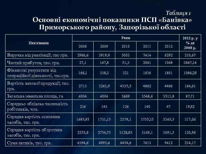 Таблиця 1 Основні економічні показники ПСП «Банівка» Приморського району, Запорізької області Роки 2008 2009