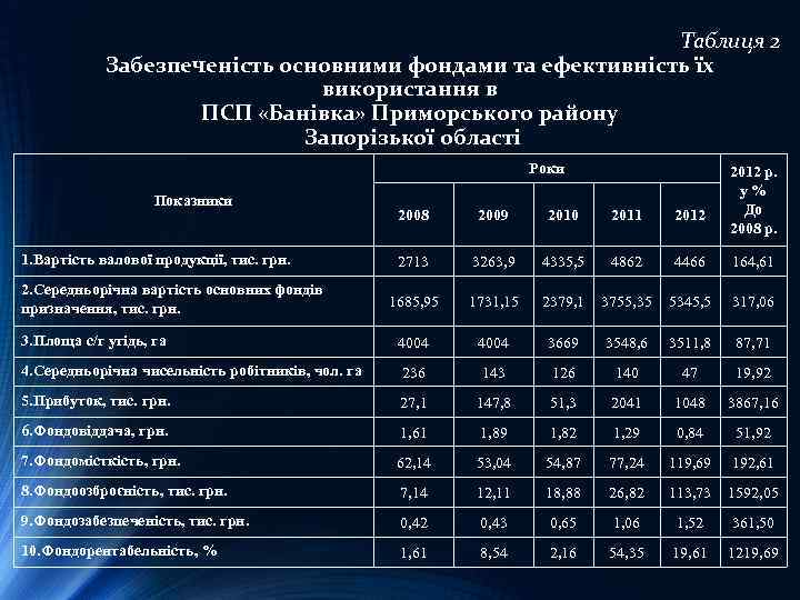 Таблиця 2 Забезпеченість основними фондами та ефективність їх використання в ПСП «Банівка» Приморського району