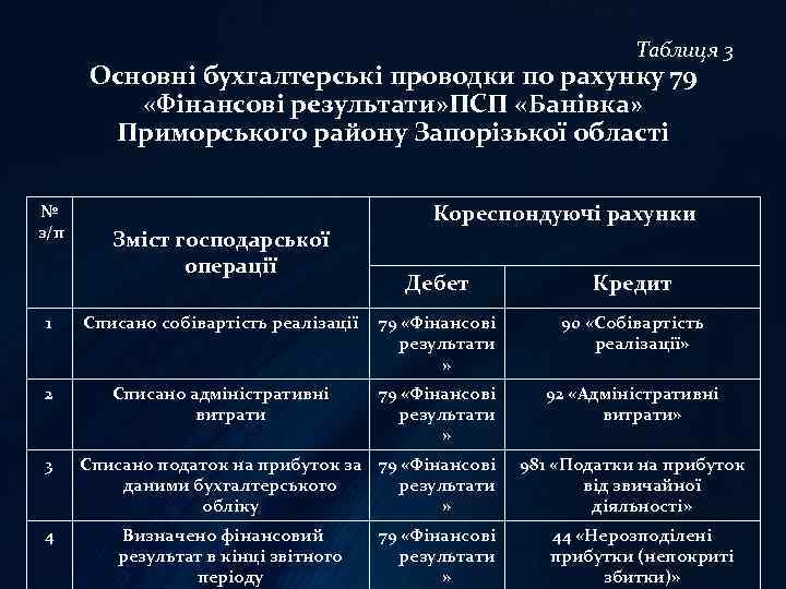 Таблиця 3 Основні бухгалтерські проводки по рахунку 79 «Фінансові результати» ПСП «Банівка» Приморського району